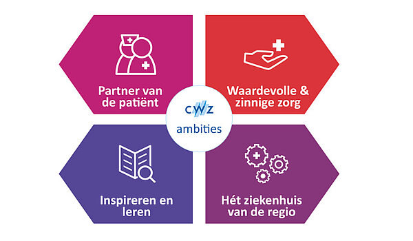 CWZ-ambities | CWZ Nijmegen