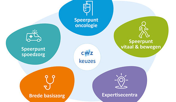 CWZ-keuzes en speerpunten | CWZ Nijmegen