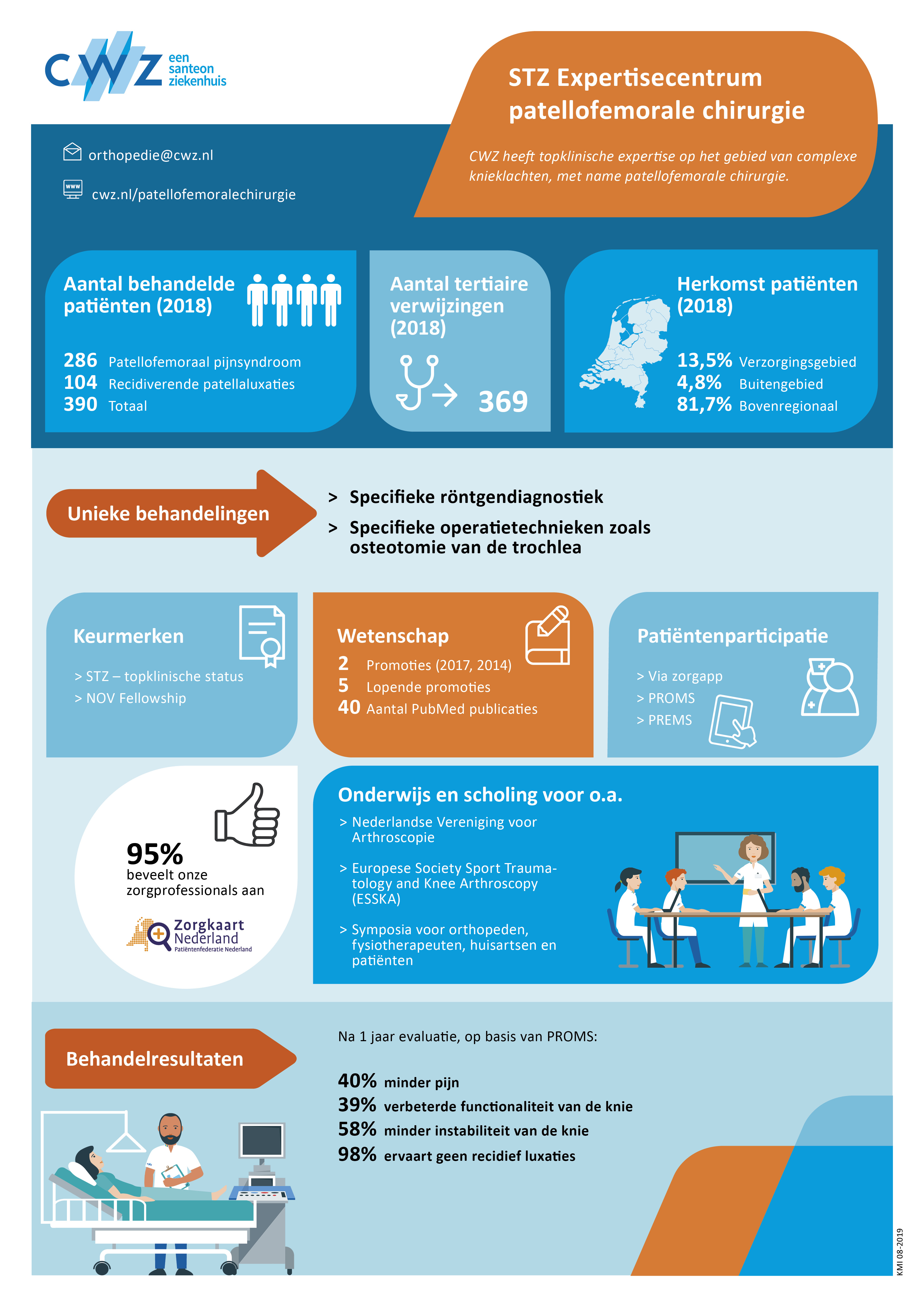 Feiten en cijfers van het expertisecentrum patellofemorale chirurgie | CWZ Nijmegen
