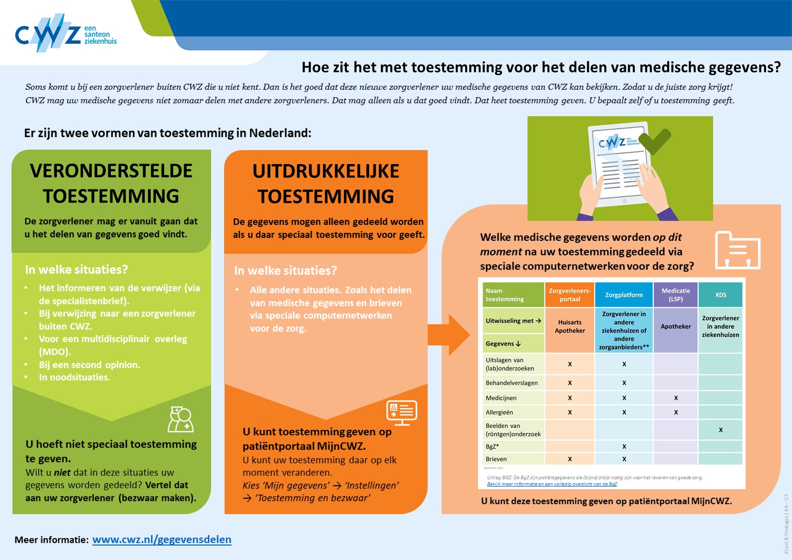Infographic uitleg toestemming voor het delen van medische gegevens | CWZ Nijmegen