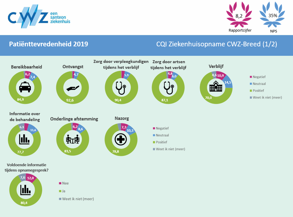 patiëntenervaring onderzoek 2019 | CWZ Nijmegen