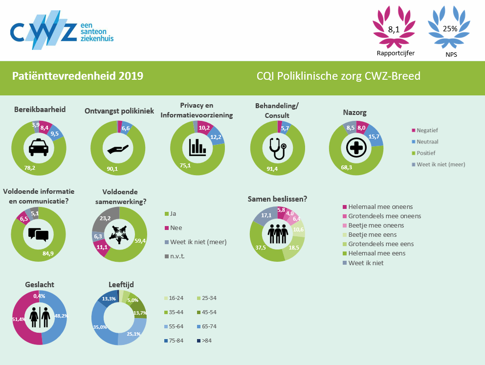 patiëntenervaring onderzoek 2019 | CWZ Nijmegen