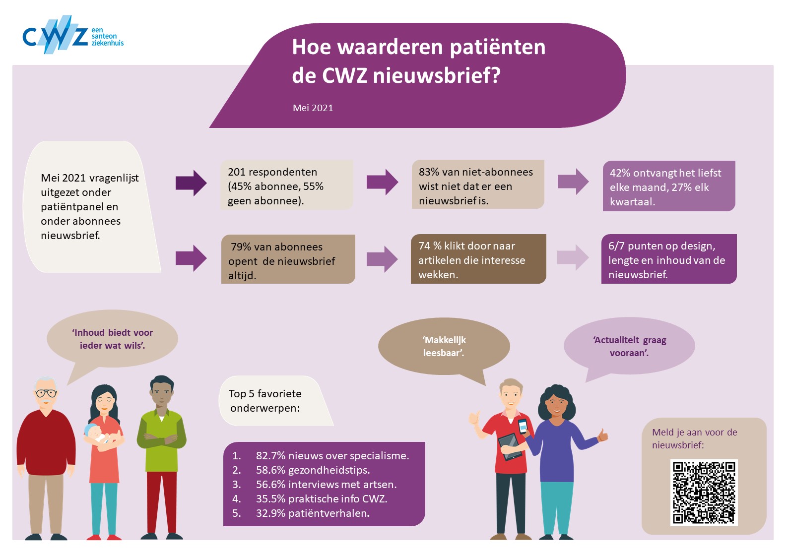 Infogrphic lezersonderzoek | CWZ Nijmegen